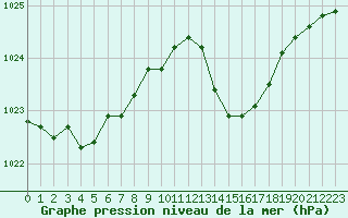 Courbe de la pression atmosphrique pour Dax (40)