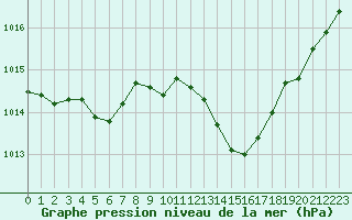 Courbe de la pression atmosphrique pour Langres (52) 