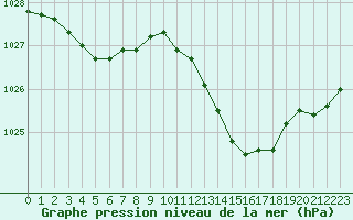 Courbe de la pression atmosphrique pour Saint-Brieuc (22)