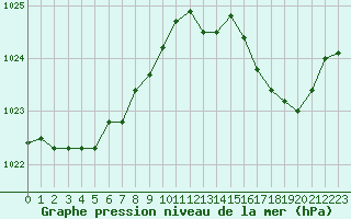 Courbe de la pression atmosphrique pour Ste (34)