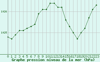 Courbe de la pression atmosphrique pour Figari (2A)