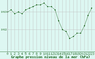 Courbe de la pression atmosphrique pour Le Luc - Cannet des Maures (83)