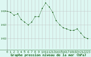 Courbe de la pression atmosphrique pour Laval (53)