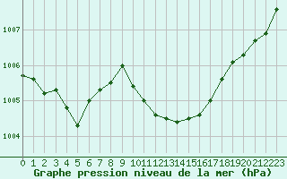Courbe de la pression atmosphrique pour Selonnet (04)