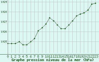 Courbe de la pression atmosphrique pour Nmes - Courbessac (30)