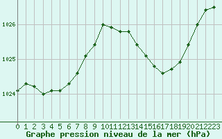 Courbe de la pression atmosphrique pour Hohrod (68)