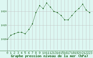 Courbe de la pression atmosphrique pour Rochefort Saint-Agnant (17)