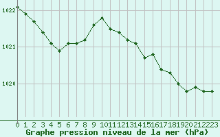 Courbe de la pression atmosphrique pour Lanvoc (29)