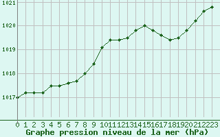 Courbe de la pression atmosphrique pour Brest (29)