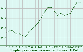 Courbe de la pression atmosphrique pour Pau (64)