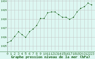 Courbe de la pression atmosphrique pour Muret (31)