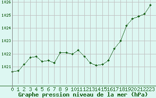Courbe de la pression atmosphrique pour Saint-Etienne (42)