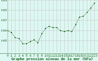 Courbe de la pression atmosphrique pour Le Bourget (93)