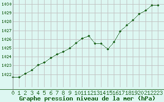 Courbe de la pression atmosphrique pour Tarbes (65)