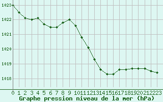 Courbe de la pression atmosphrique pour Boulc (26)