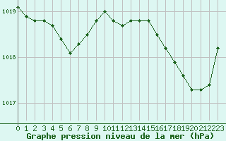 Courbe de la pression atmosphrique pour Ile d