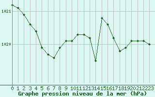 Courbe de la pression atmosphrique pour Cap de la Hague (50)