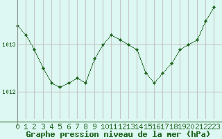 Courbe de la pression atmosphrique pour Trgueux (22)