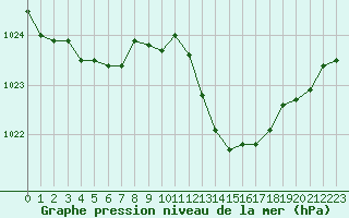 Courbe de la pression atmosphrique pour Pertuis - Le Farigoulier (84)