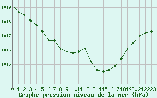 Courbe de la pression atmosphrique pour Aigrefeuille d