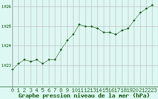 Courbe de la pression atmosphrique pour Landivisiau (29)