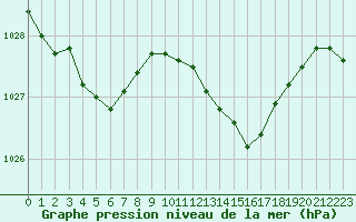 Courbe de la pression atmosphrique pour Corsept (44)