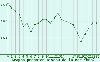 Courbe de la pression atmosphrique pour Saint-Germain-le-Guillaume (53)