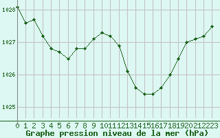 Courbe de la pression atmosphrique pour Orly (91)