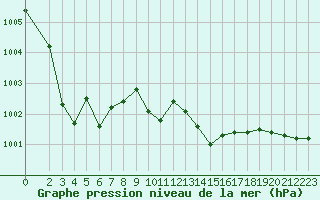 Courbe de la pression atmosphrique pour Caix (80)