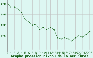 Courbe de la pression atmosphrique pour Calvi (2B)