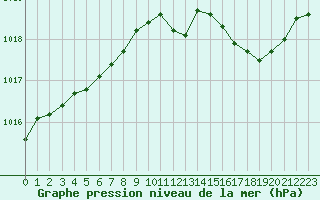 Courbe de la pression atmosphrique pour Lobbes (Be)