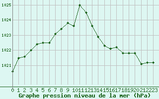 Courbe de la pression atmosphrique pour Ste (34)