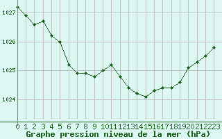 Courbe de la pression atmosphrique pour Herbault (41)