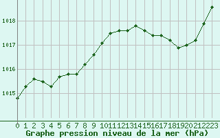 Courbe de la pression atmosphrique pour Le Mesnil-Esnard (76)