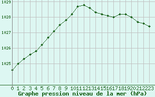 Courbe de la pression atmosphrique pour Estres-la-Campagne (14)