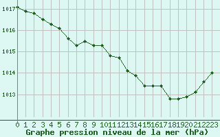 Courbe de la pression atmosphrique pour Vernouillet (78)