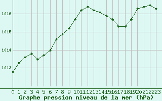 Courbe de la pression atmosphrique pour La Roche-sur-Yon (85)