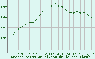 Courbe de la pression atmosphrique pour Voinmont (54)