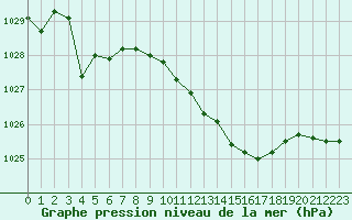 Courbe de la pression atmosphrique pour Vichy (03)