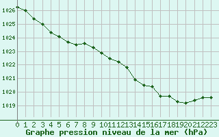 Courbe de la pression atmosphrique pour Saint-Philbert-sur-Risle (27)