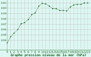 Courbe de la pression atmosphrique pour Orange (84)