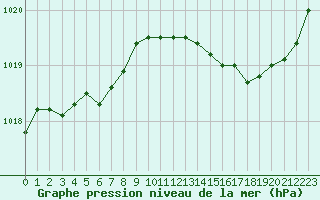 Courbe de la pression atmosphrique pour Treize-Vents (85)