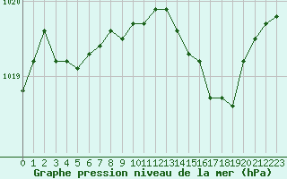 Courbe de la pression atmosphrique pour Ste (34)