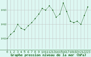 Courbe de la pression atmosphrique pour San Chierlo (It)