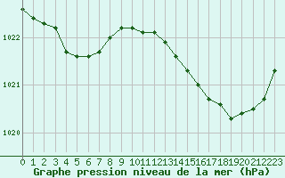 Courbe de la pression atmosphrique pour Montroy (17)