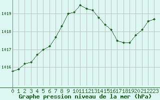 Courbe de la pression atmosphrique pour Montauban (82)