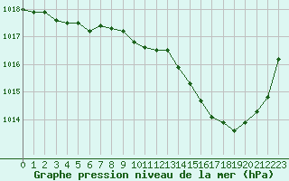 Courbe de la pression atmosphrique pour Agde (34)