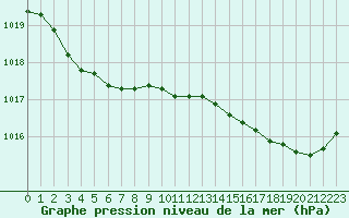 Courbe de la pression atmosphrique pour Amur (79)