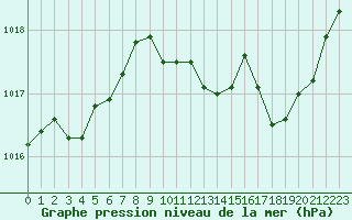 Courbe de la pression atmosphrique pour Nevers (58)