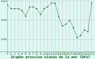 Courbe de la pression atmosphrique pour Chteaudun (28)